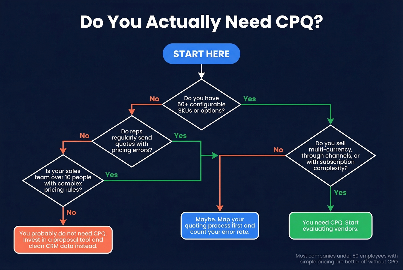 Decision tree for whether your team needs CPQ
