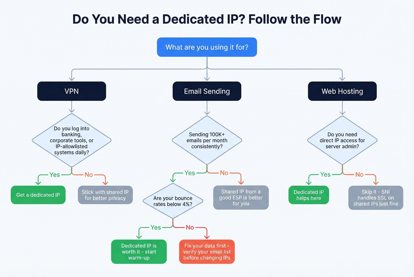 Decision flowchart for dedicated IP necessity