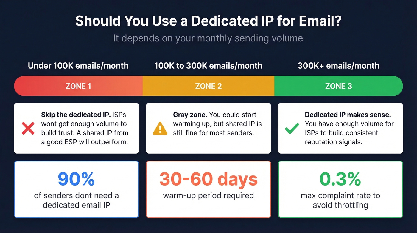 Email volume threshold for dedicated IP decision