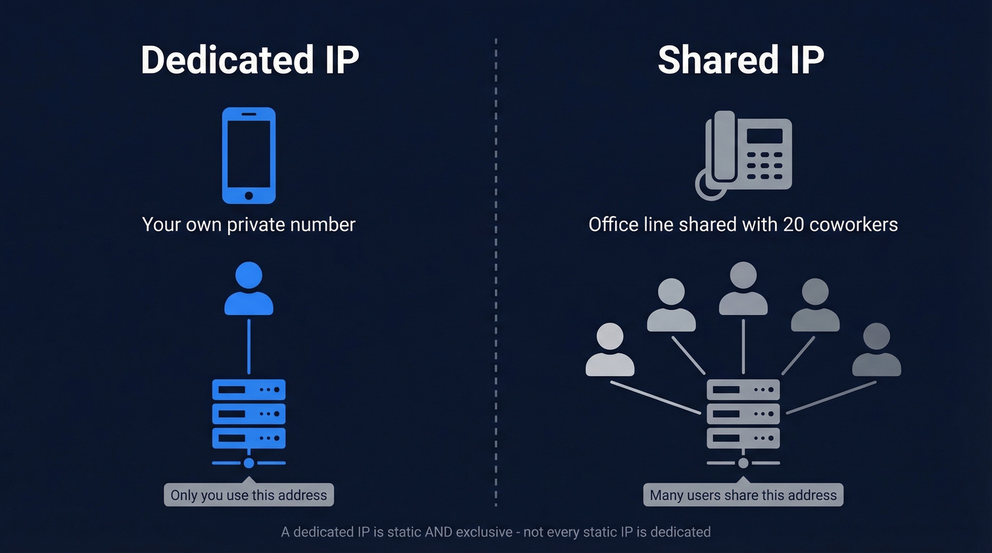 Dedicated vs shared IP visual analogy explained