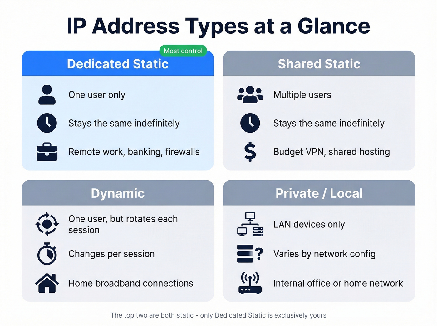 Four IP address types compared in visual grid