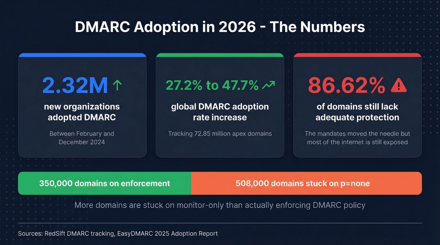 DMARC adoption statistics and enforcement gap in 2026