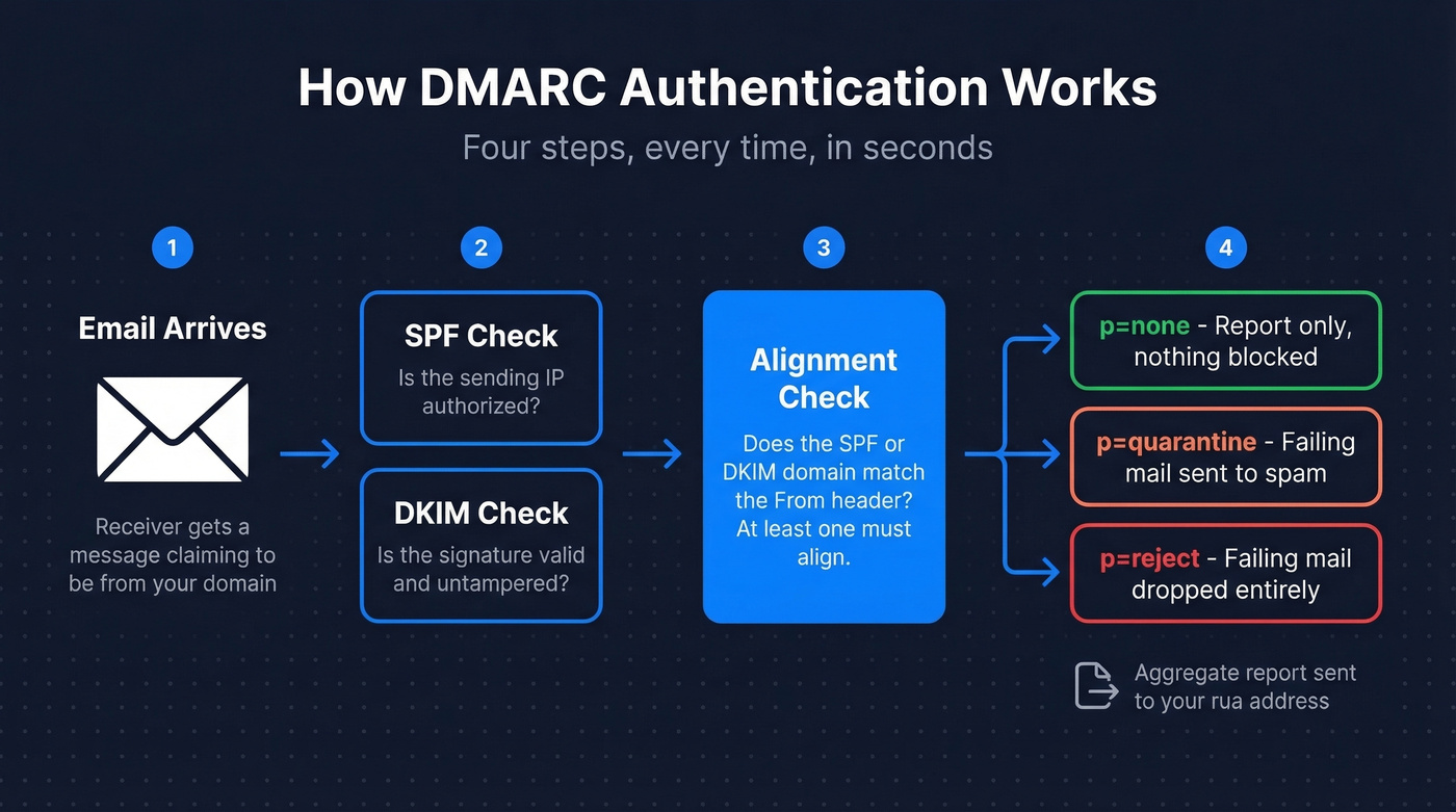 DMARC authentication flow from email receipt to policy enforcement