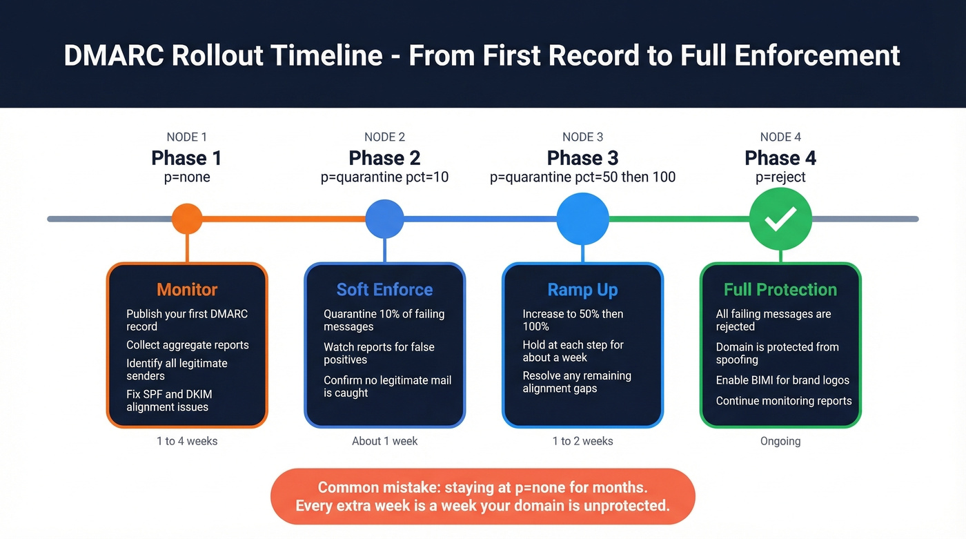 DMARC phased rollout timeline from none to reject