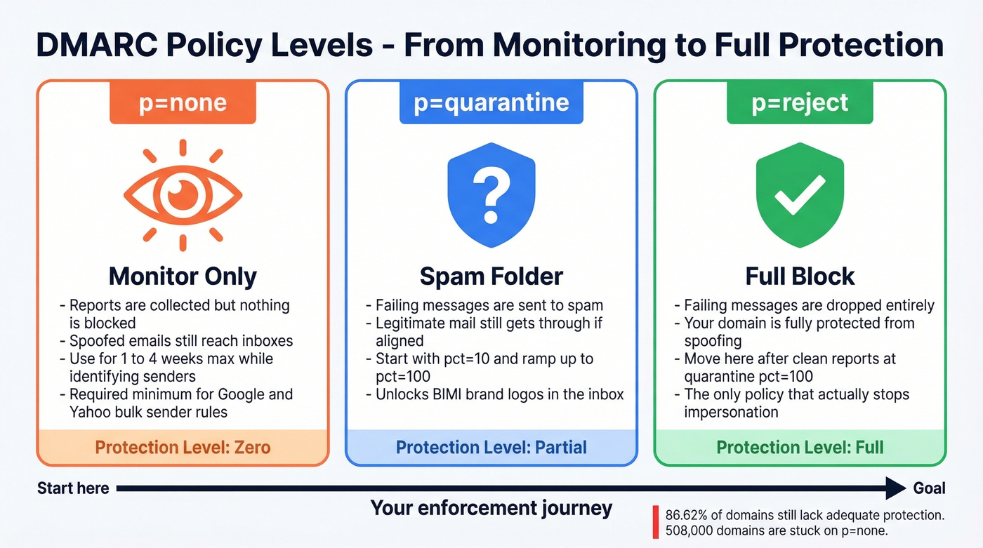 DMARC policy levels comparison from none to reject
