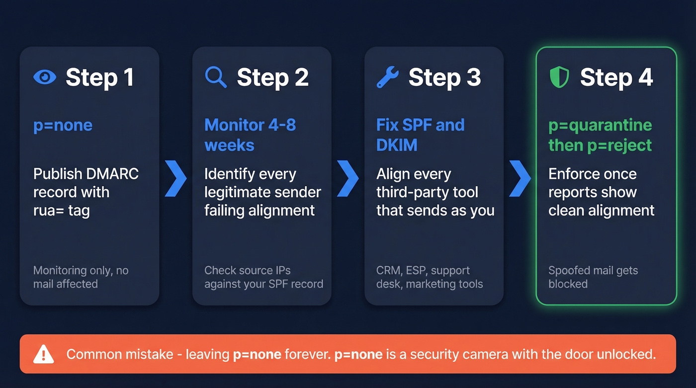 Four-step DMARC enforcement path from none to reject