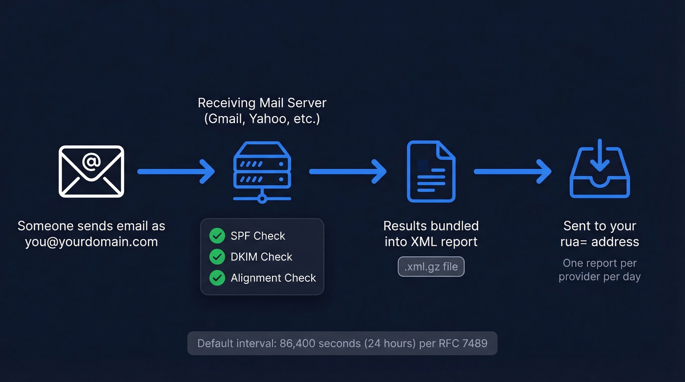 DMARC report flow from sender to domain owner