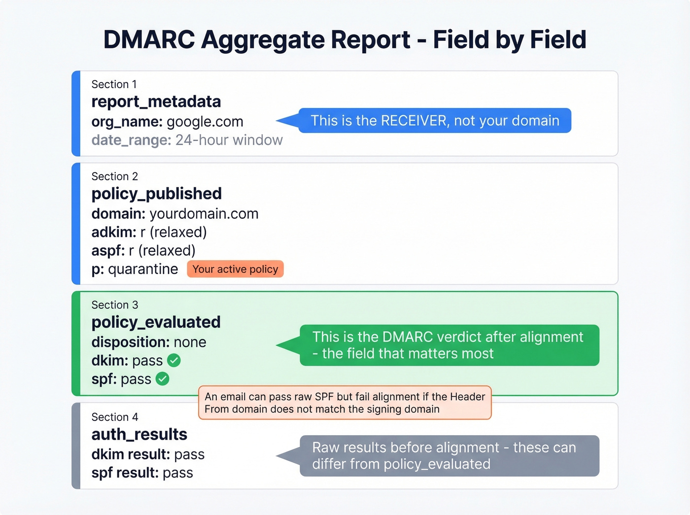 DMARC XML field-by-field visual breakdown