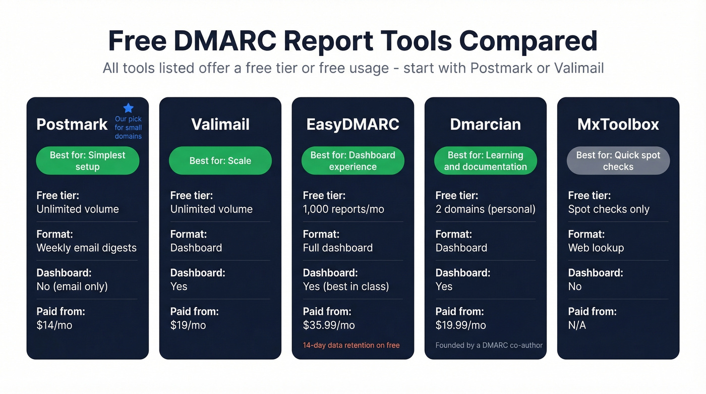 Free DMARC report parsing tools comparison chart