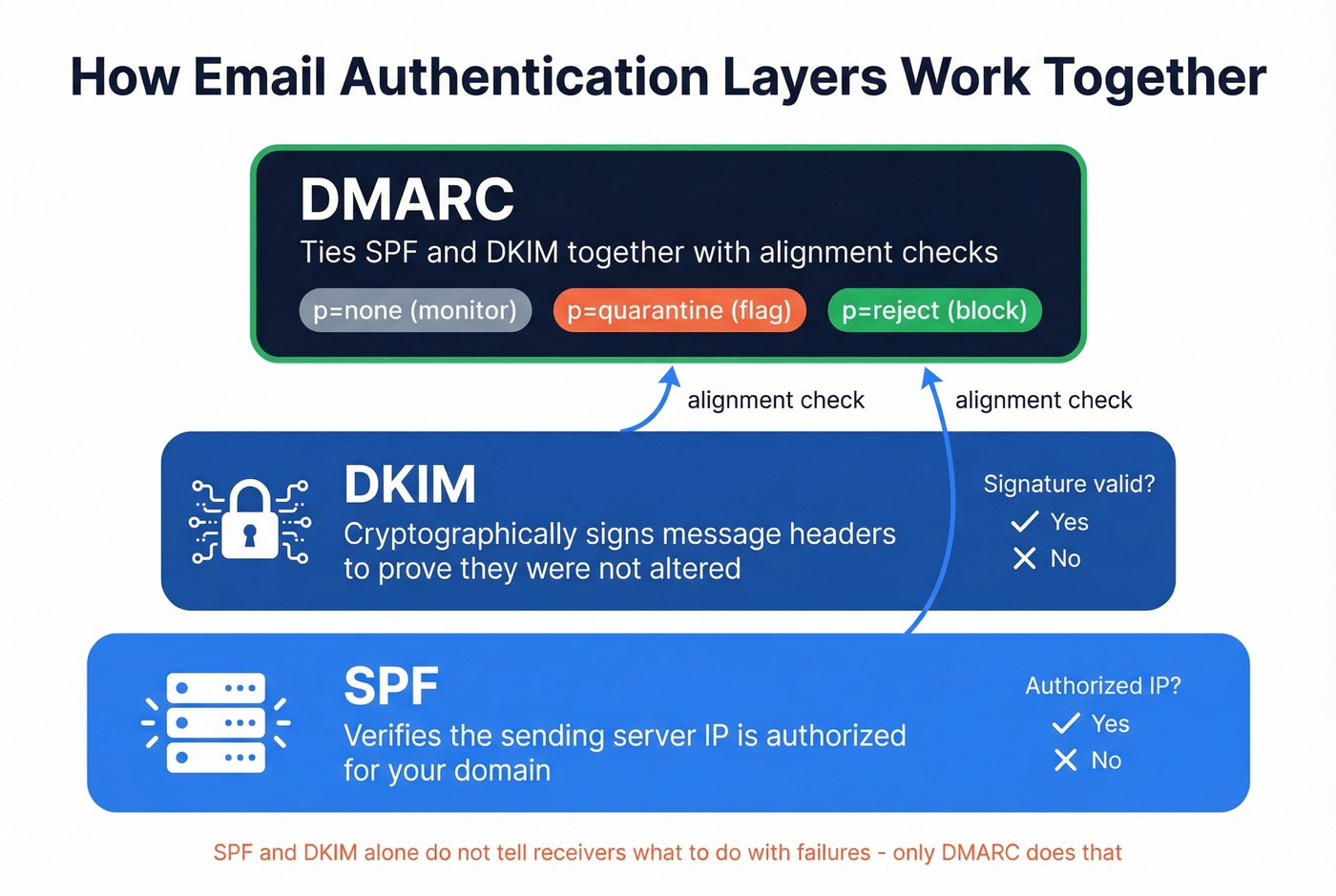 SPF vs DKIM vs DMARC layered authentication explained