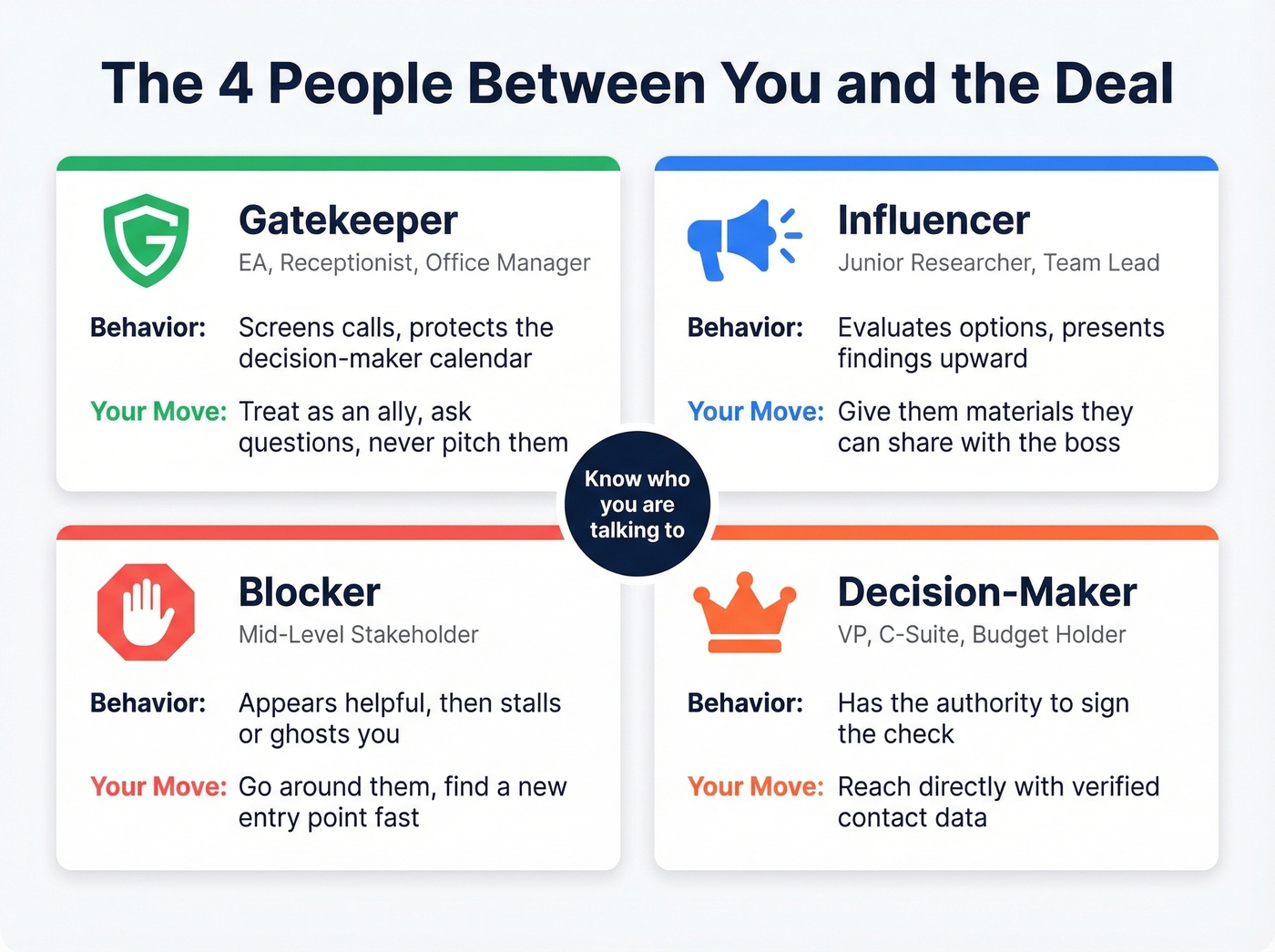 Four business gatekeeper personas with traits and tactics