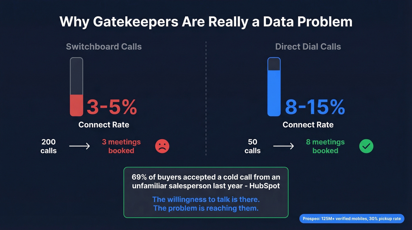 Connect rate comparison between direct dials and switchboard calls