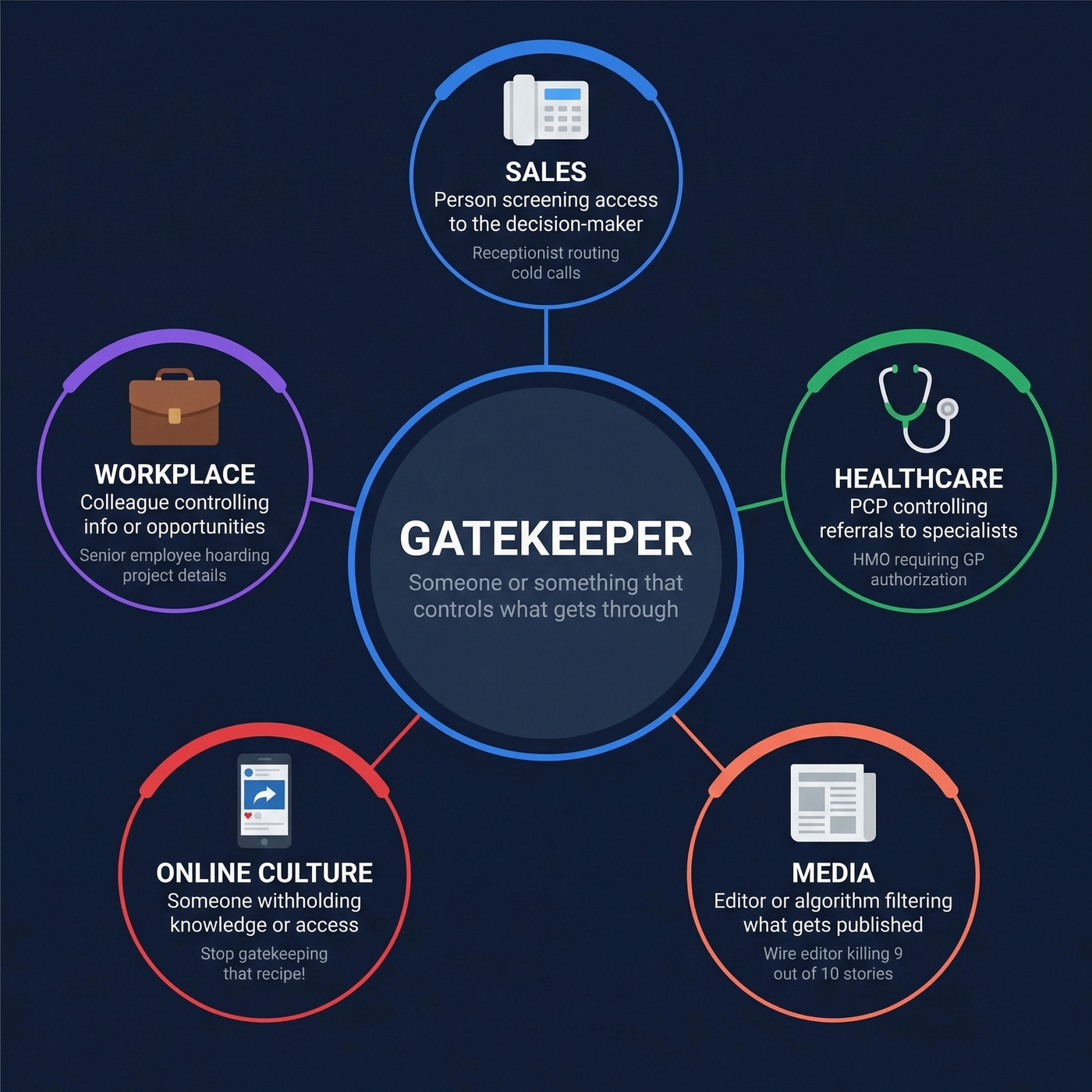 Visual map of gatekeeper meanings across five contexts