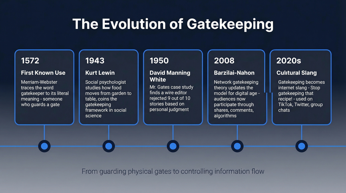 Timeline of gatekeeping theory from 1572 to present