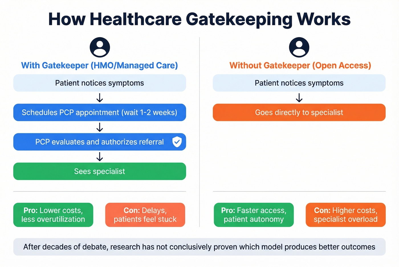 Healthcare gatekeeper referral flow with and without gatekeeping