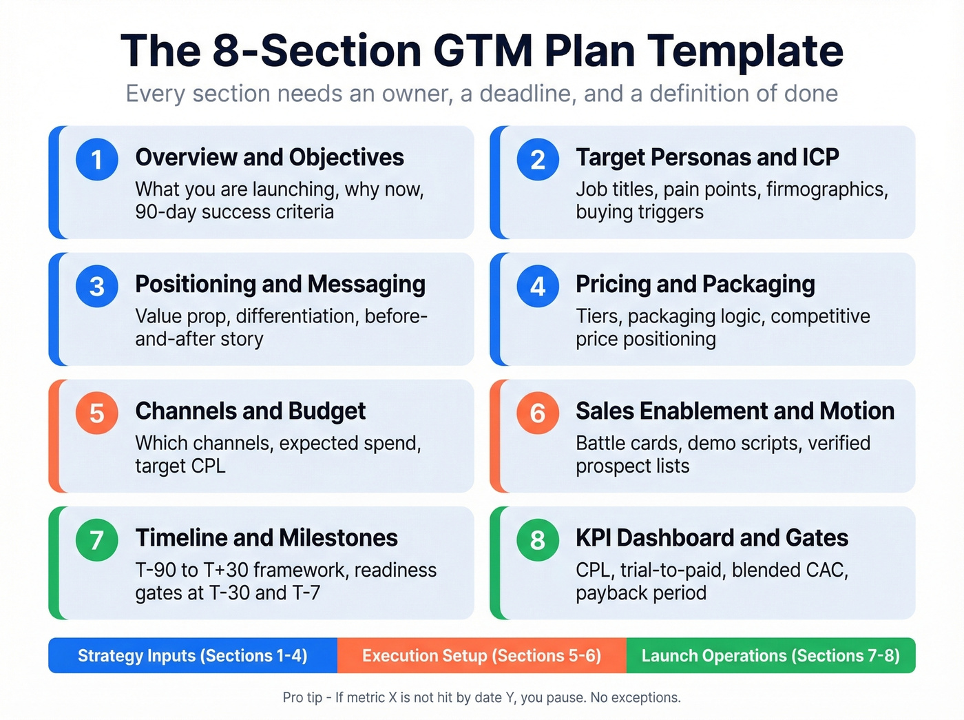Eight section GTM plan template visual overview
