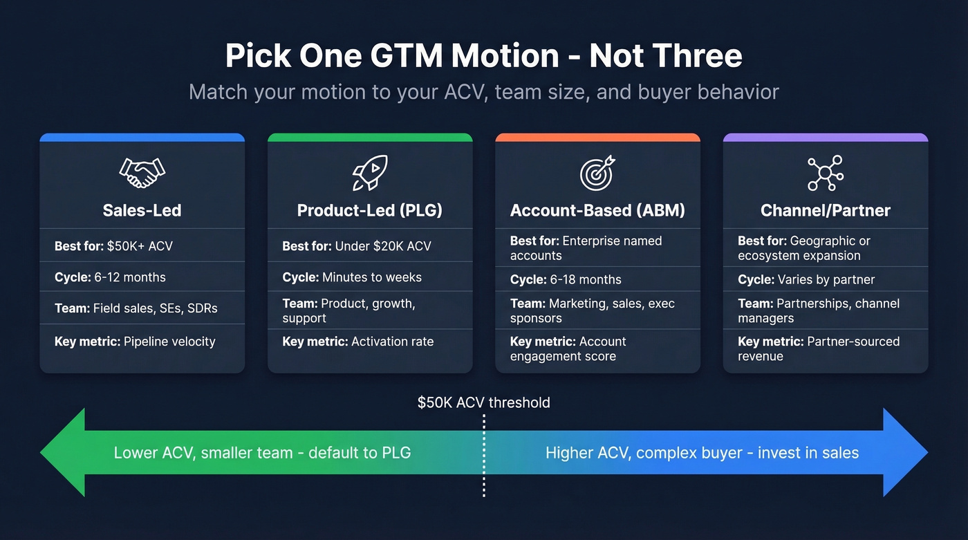Four GTM motions decision framework with criteria