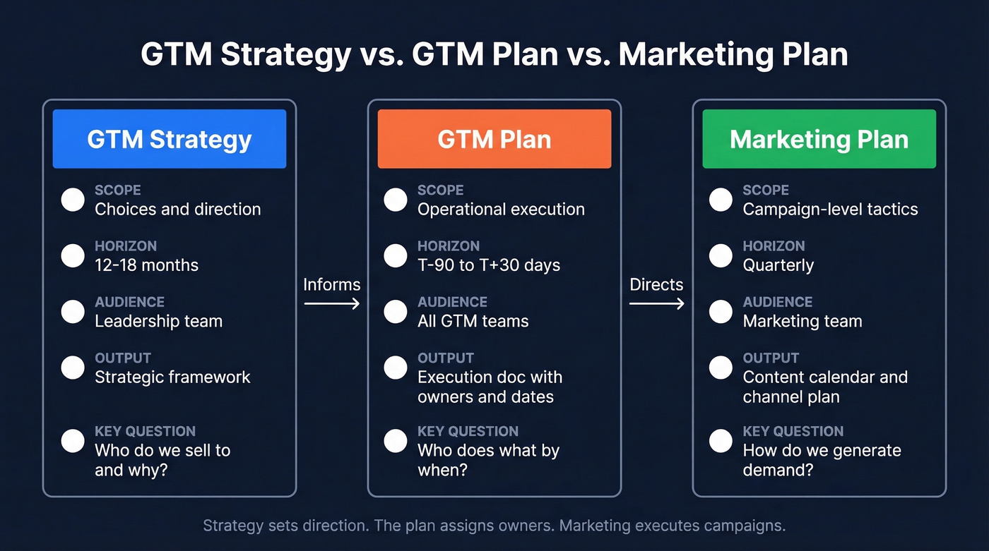 GTM strategy vs plan vs marketing plan comparison