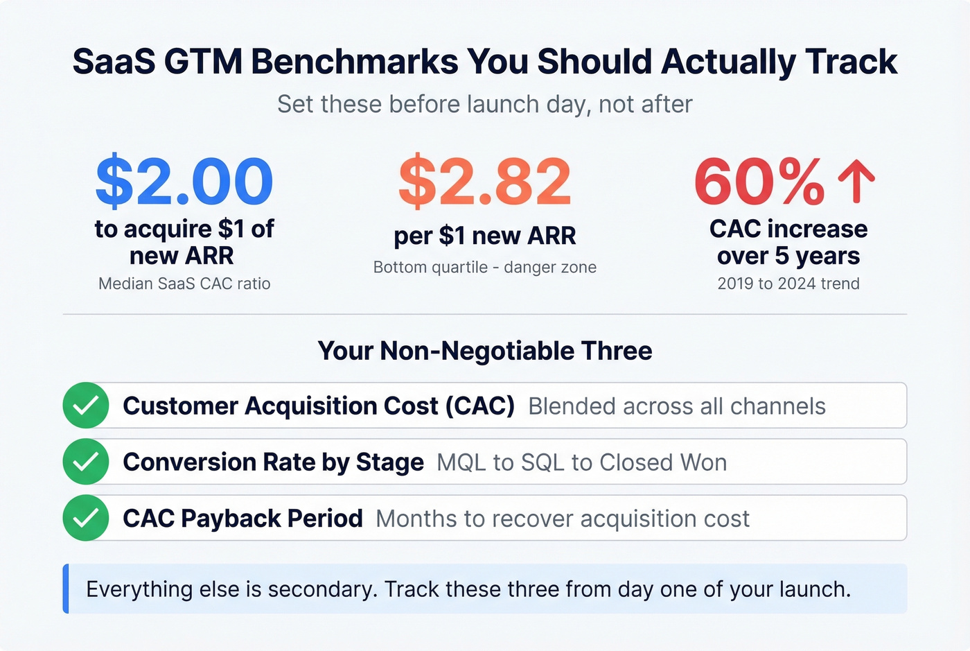 SaaS CAC benchmarks and key metrics stat card