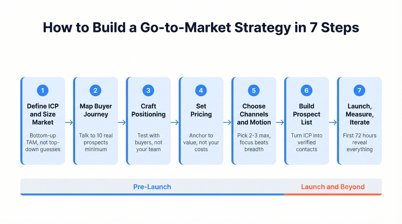 Seven-step GTM strategy build process flow chart