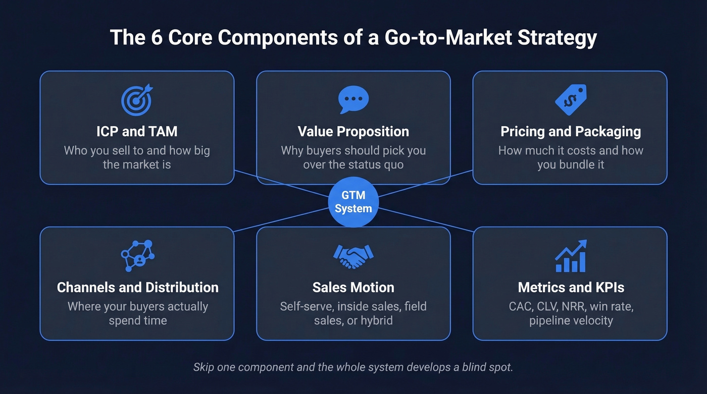Six core components of a GTM strategy diagram