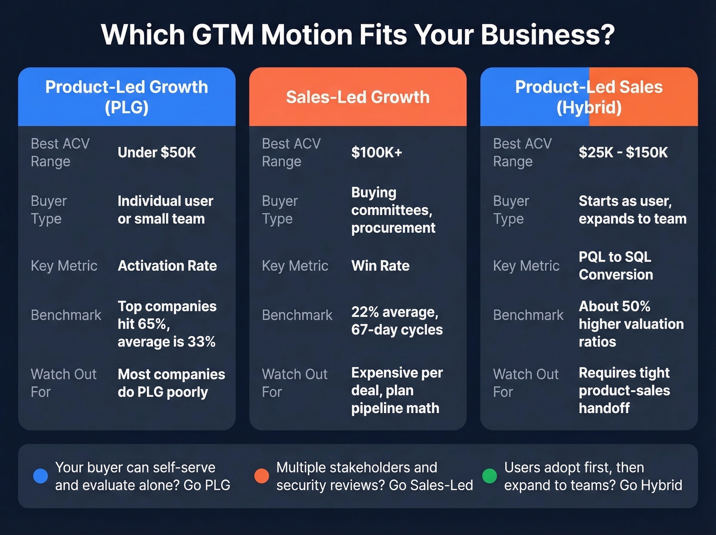 PLG vs sales-led vs hybrid GTM motion comparison