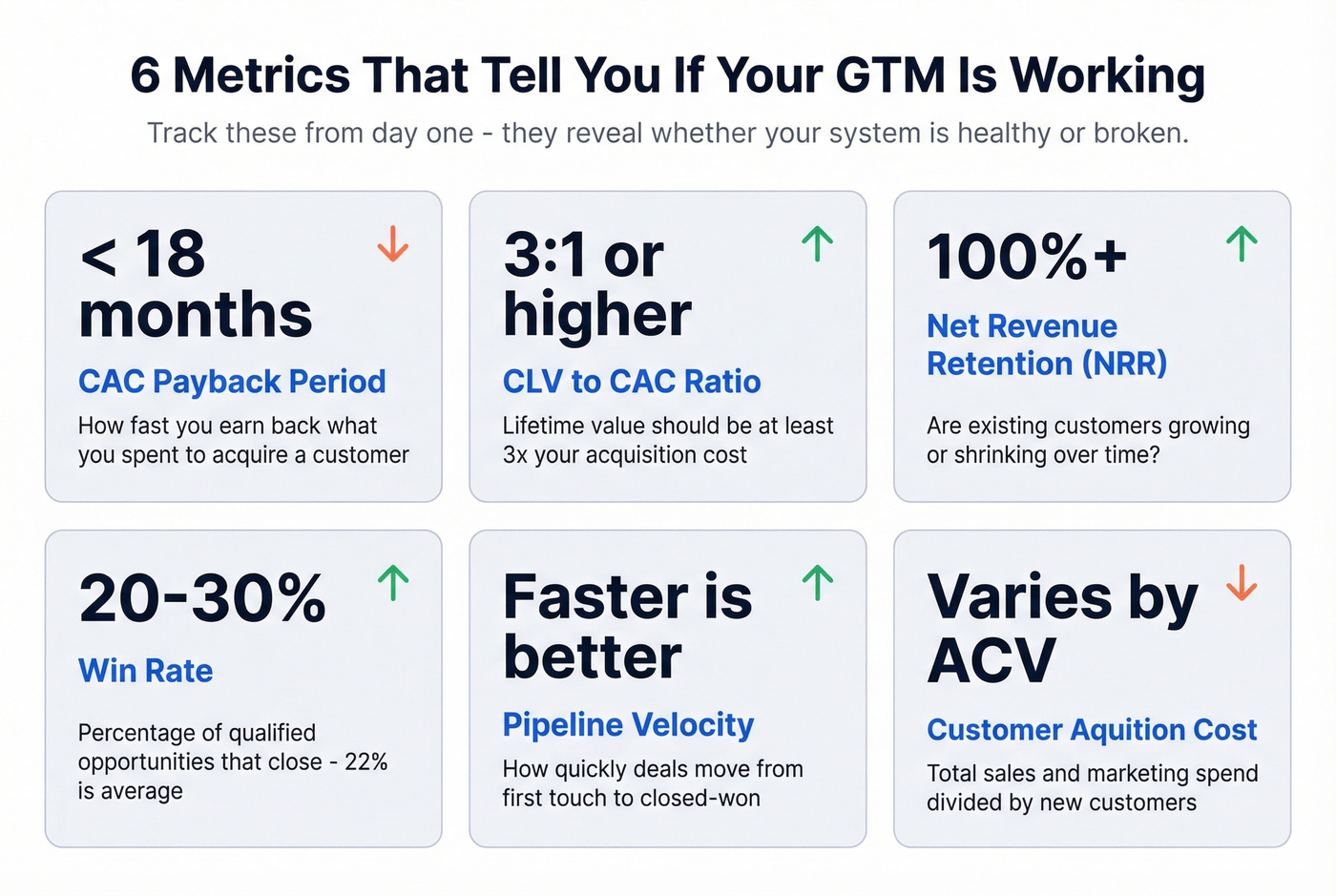 Six essential GTM metrics with benchmark values