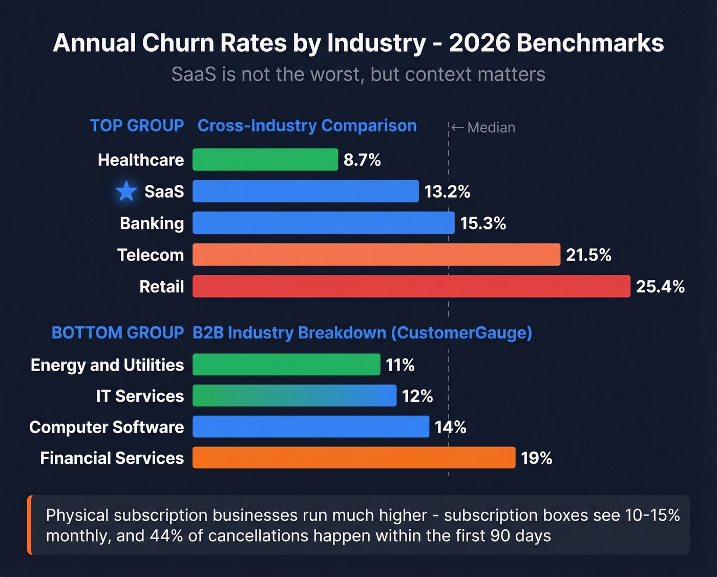 Annual churn rates compared across major industries