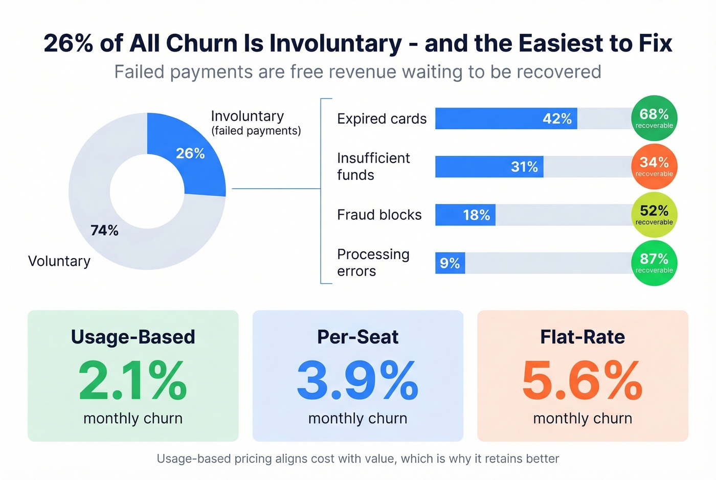 Involuntary churn causes and recovery rates breakdown