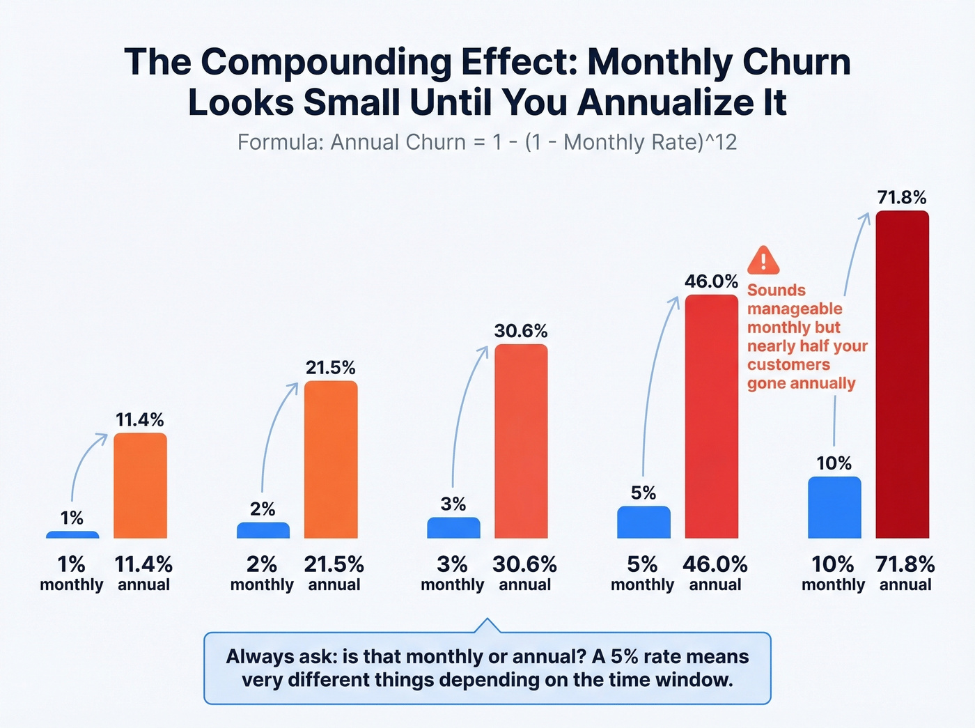 Monthly to annual churn compounding visualization