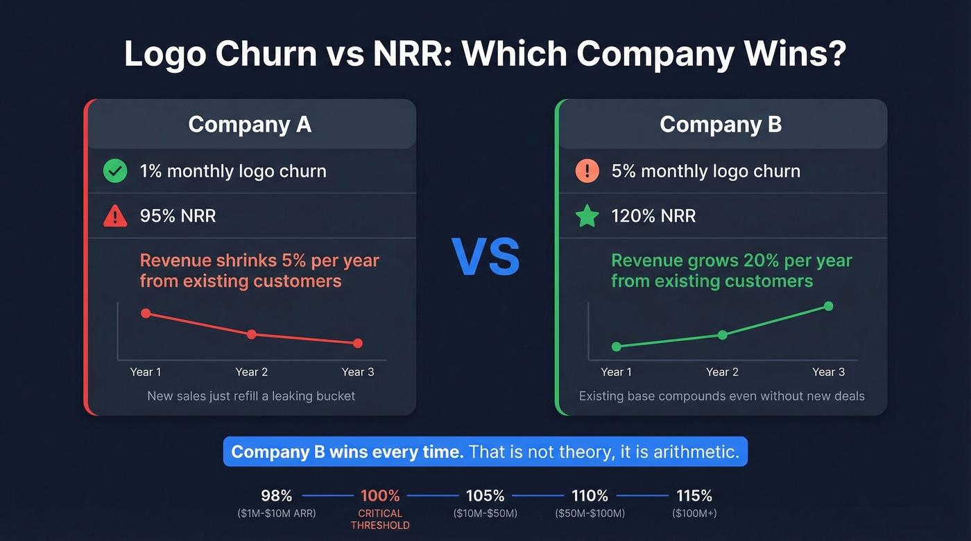 NRR vs logo churn impact comparison diagram