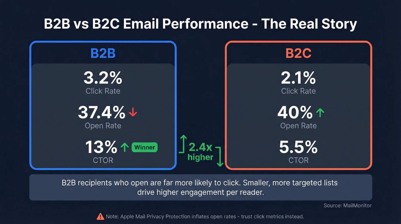 B2B versus B2C email metrics side-by-side comparison