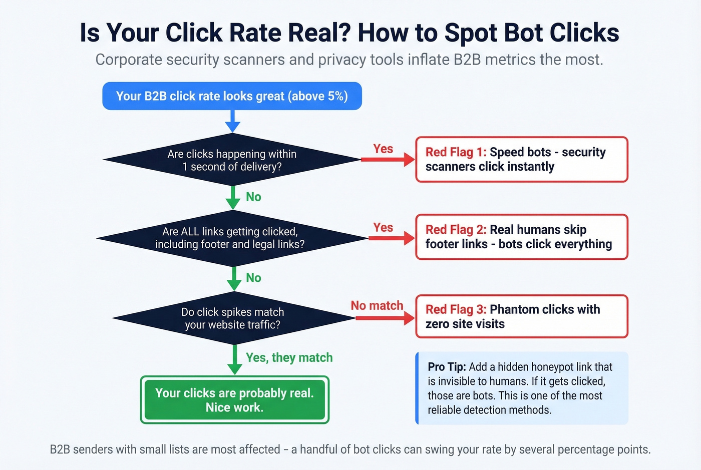 How to detect bot clicks inflating email metrics