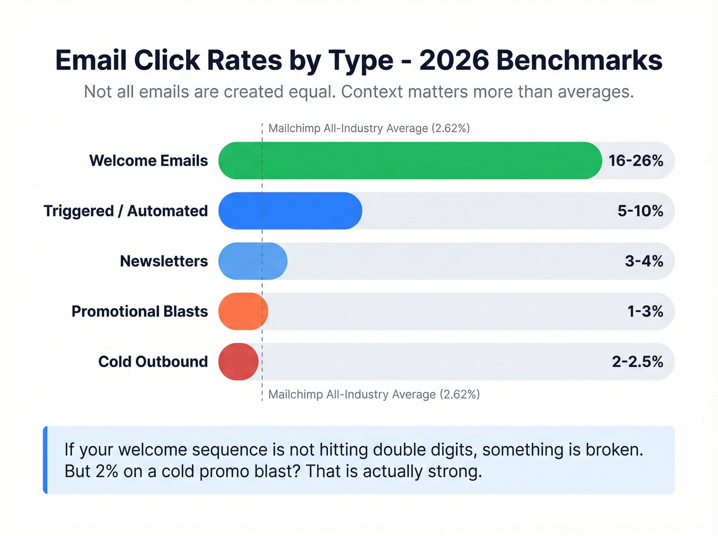 Horizontal bar chart of click rates by email type