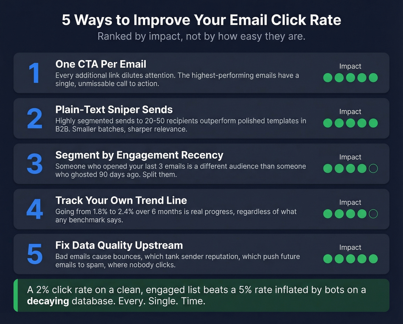 Five tactics to improve email click rate ranked by impact