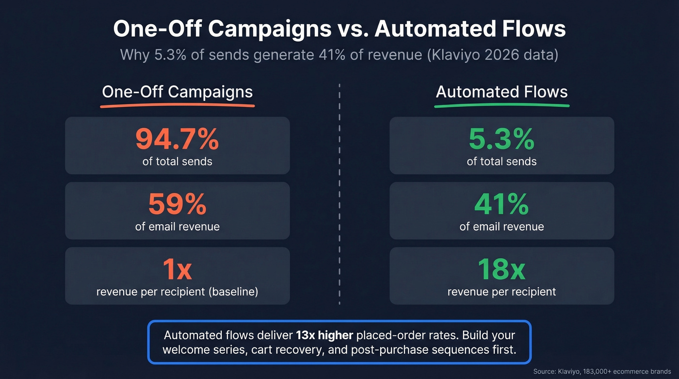 Campaigns versus automated flows revenue comparison visual