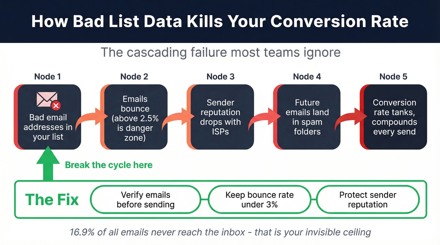 Cascading failure diagram showing how bad data kills conversions