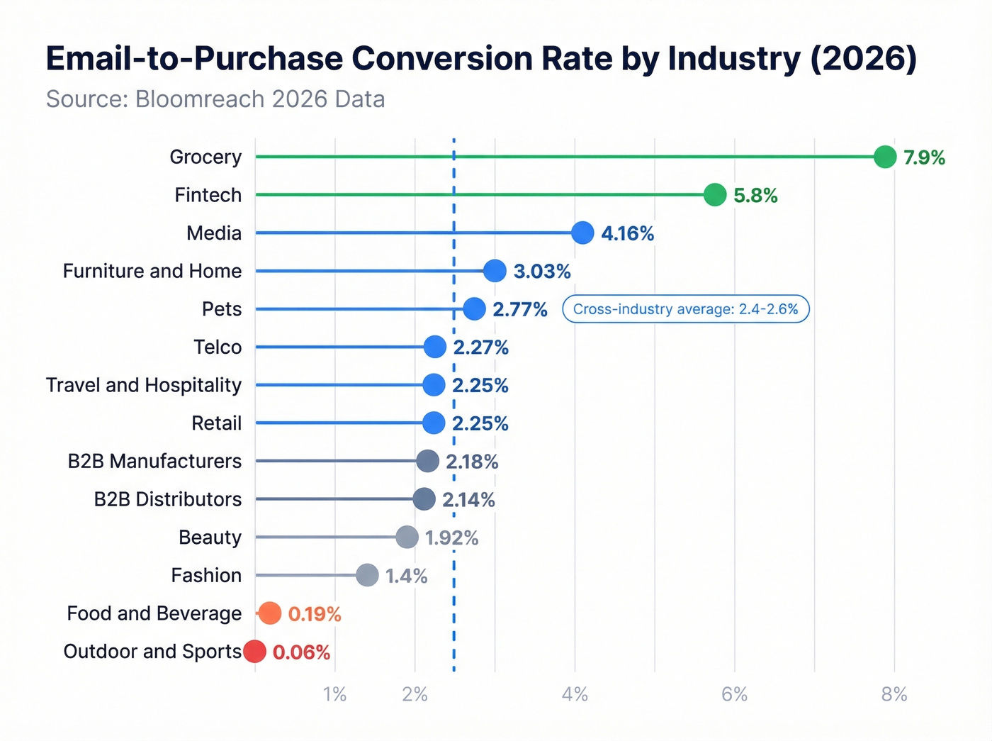 Industry email conversion rate benchmark comparison chart
