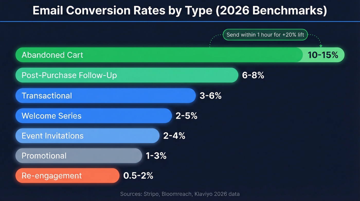 Horizontal bar chart of email conversion rates by type