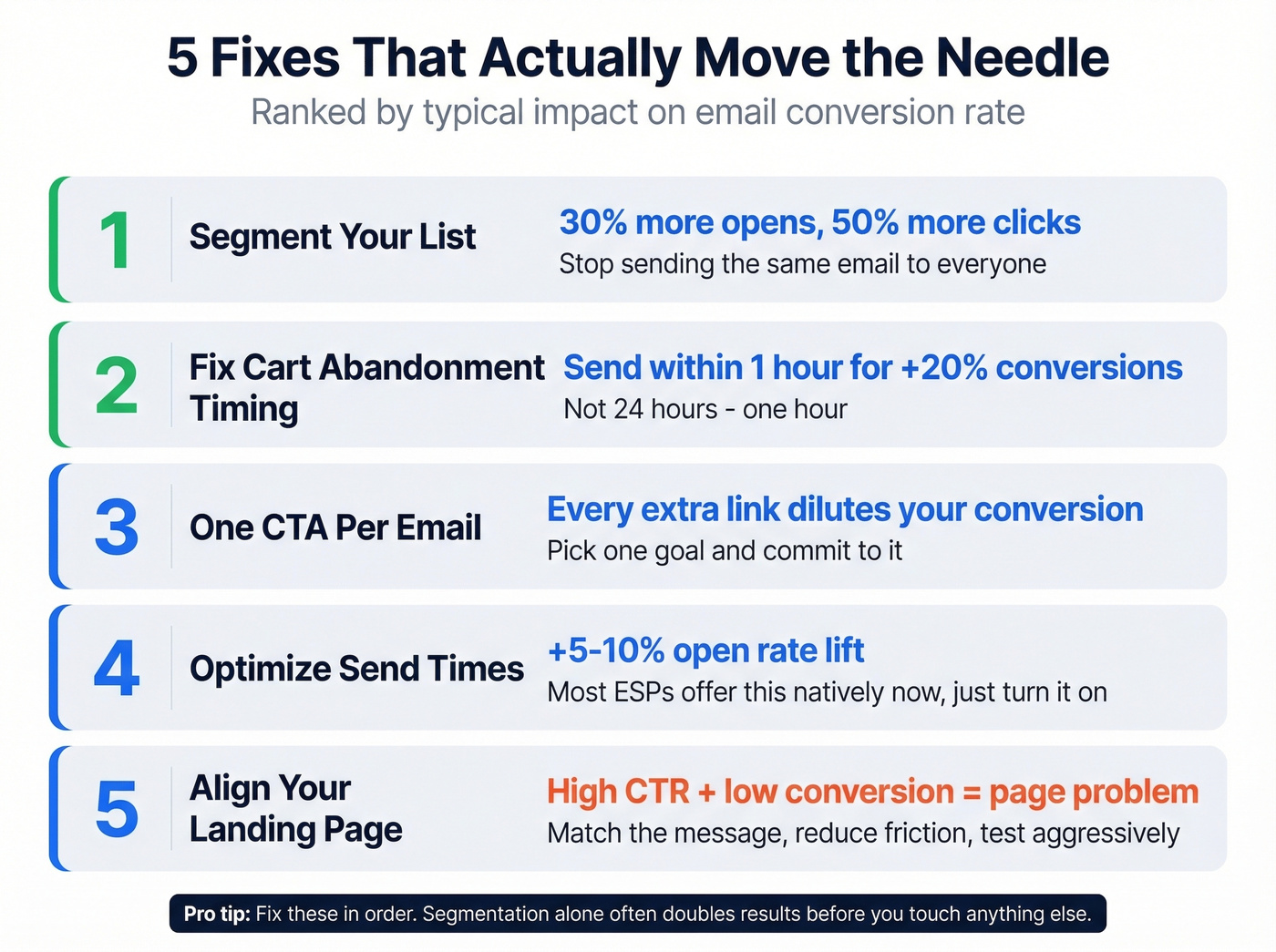 Five actionable fixes to improve email conversion rate
