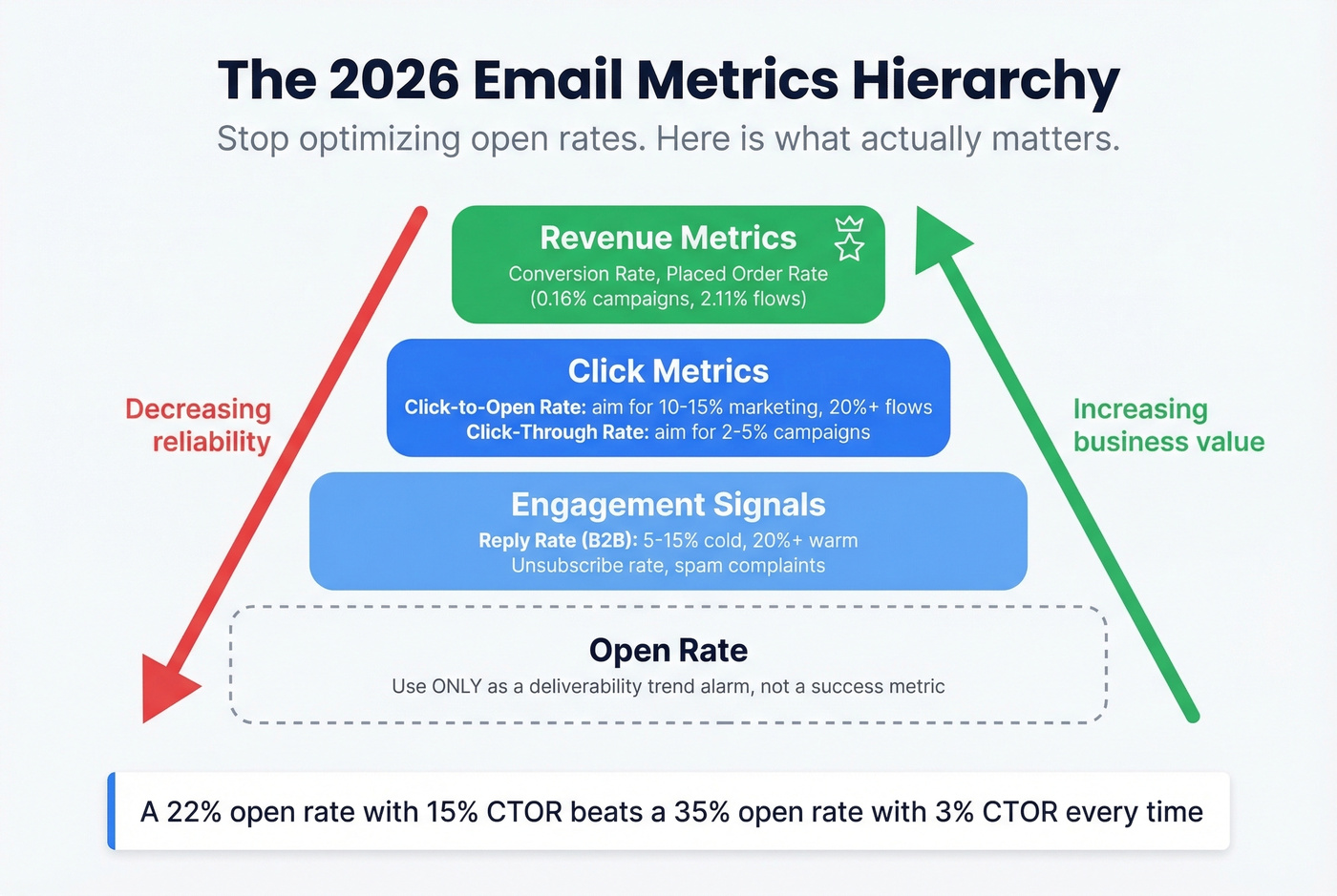 Email metrics hierarchy showing what to track in 2026