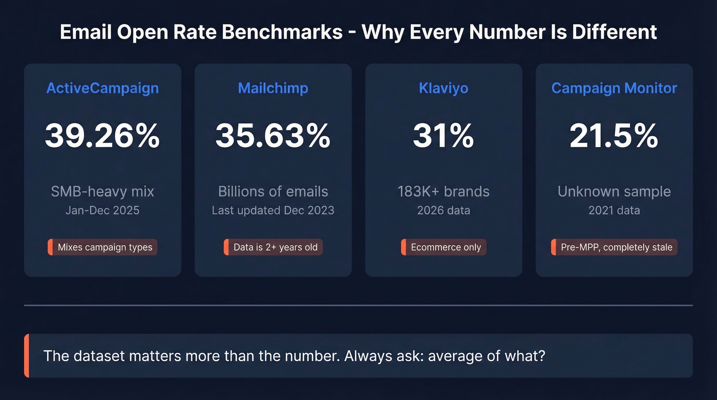 Email open rate benchmarks comparison across major sources