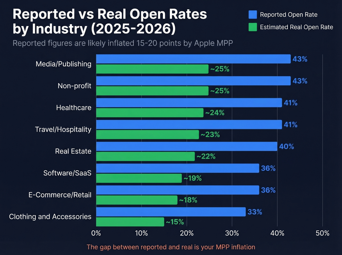 Reported vs estimated real open rates by industry