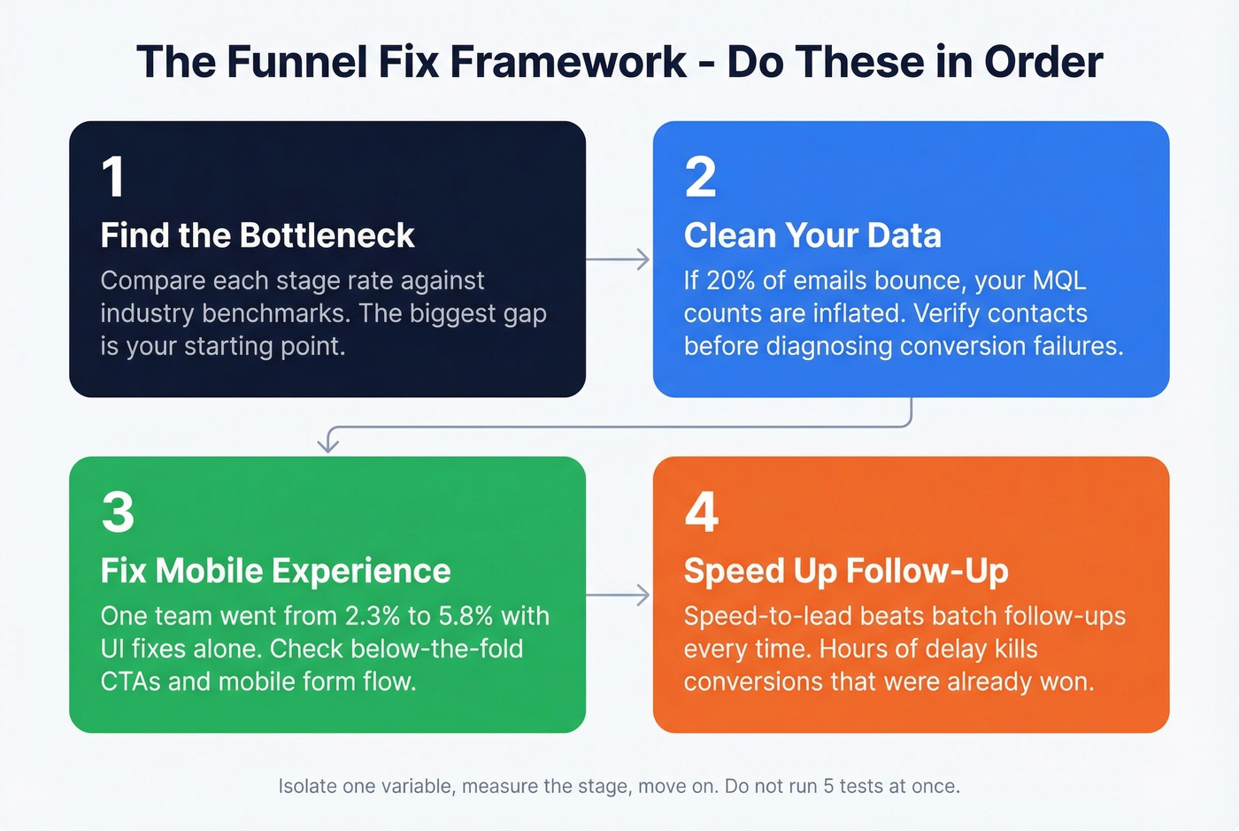 Four-step funnel optimization diagnostic framework