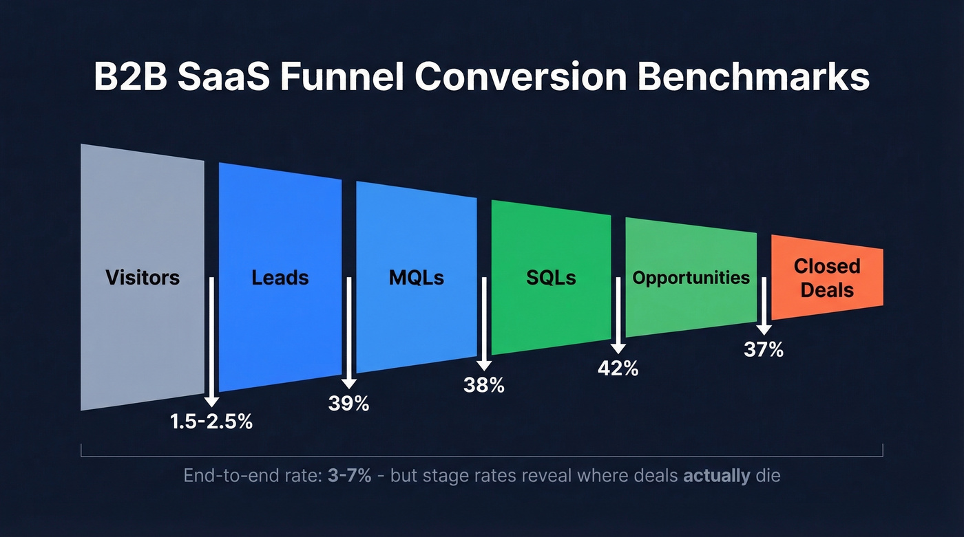 B2B SaaS funnel stage-by-stage conversion rate benchmarks