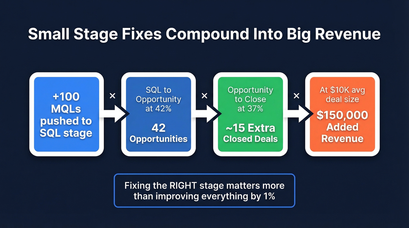 Compounding revenue impact of fixing one funnel stage