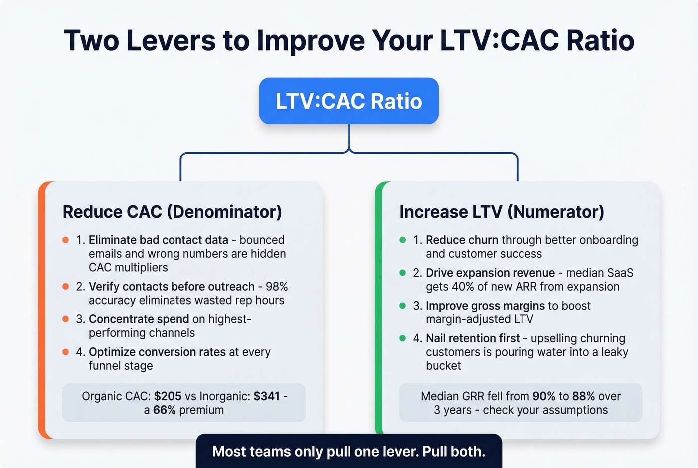 Two levers to improve LTV to CAC ratio