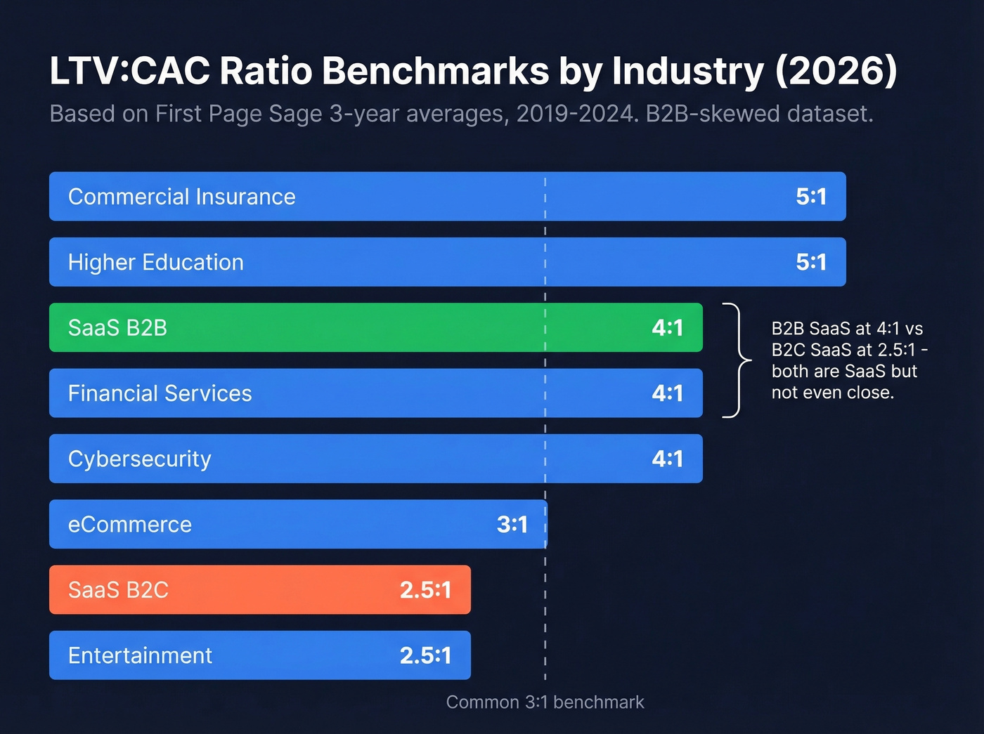 LTV to CAC ratio benchmarks by industry 2026