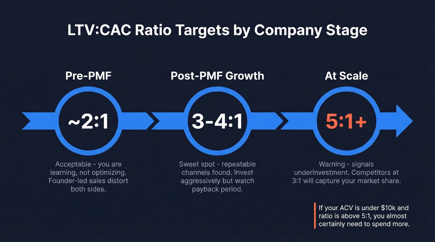 LTV to CAC ratio targets by company stage
