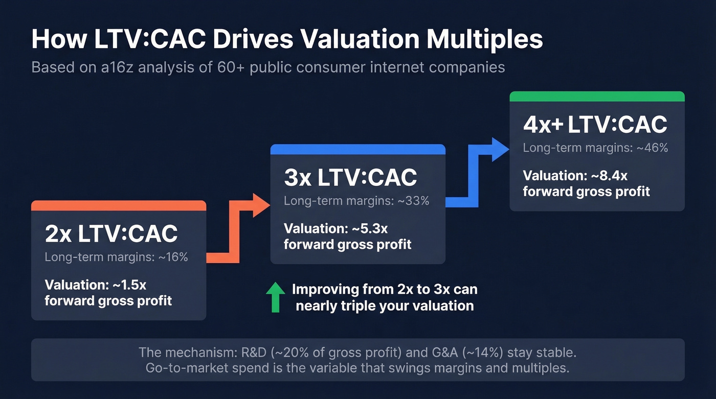 LTV CAC ratio impact on valuation multiples